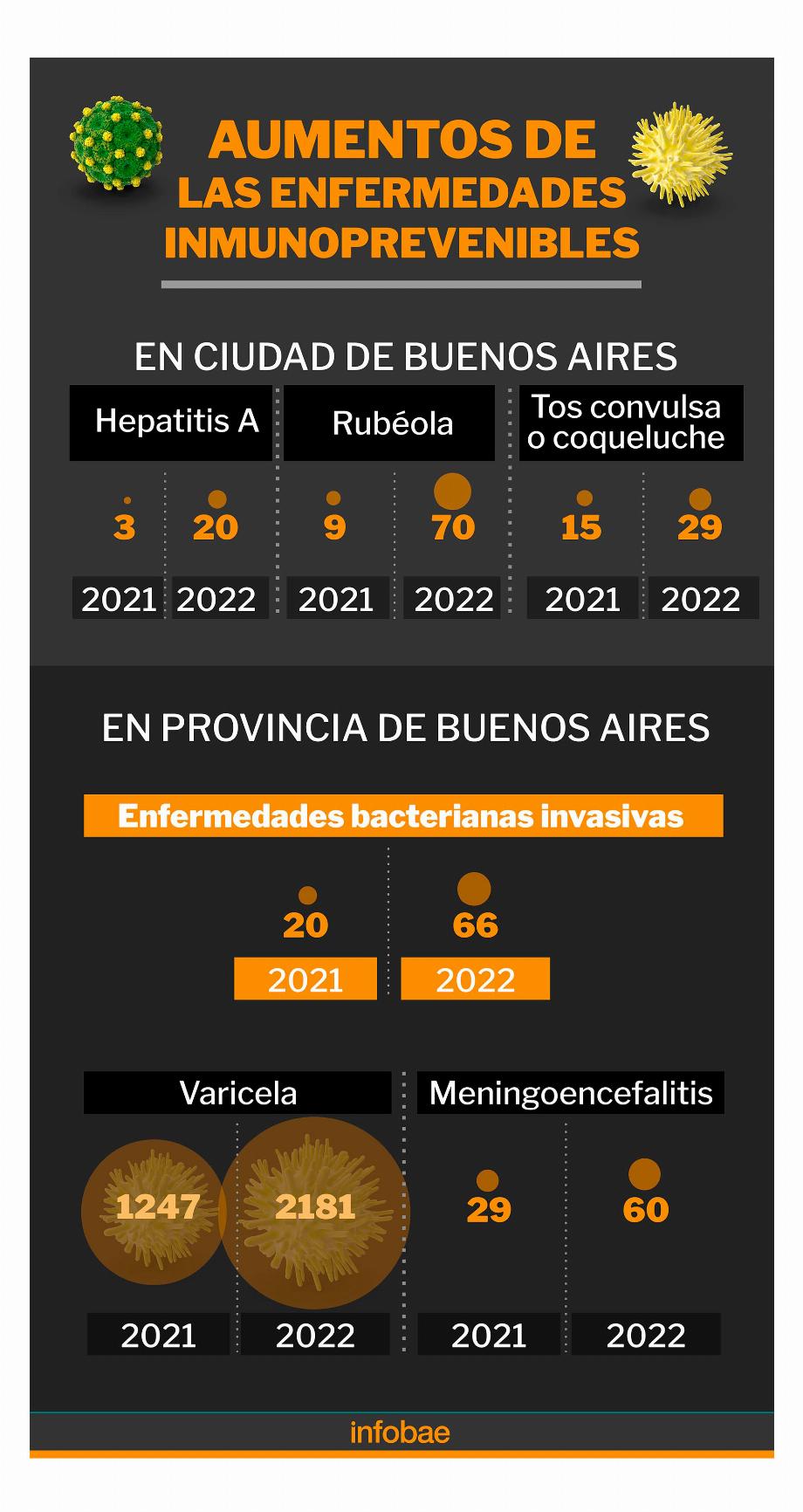Maladies évitables par la vaccination dont l'incidence a augmenté dans la ville de Buenos Aires et la province de Buenos Aires/Graphique de Marcelo Regalado/Sources Ministères de la Santé CABA et Province de Buenos Aires