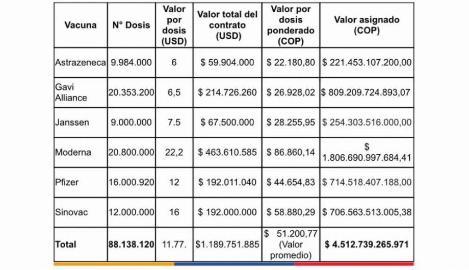 Rien que pour les vaccins de Moderna, le gouvernement Duque a payé plus de 1,8 milliard de pesos. PHOTO : Courtoisie