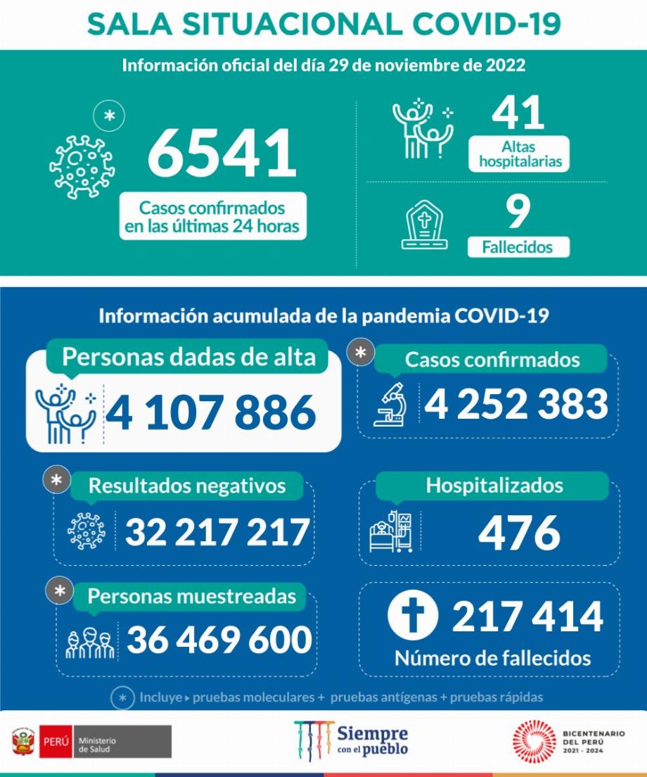 Rapport Minsa pour les cas de COVID-19 au Pérou