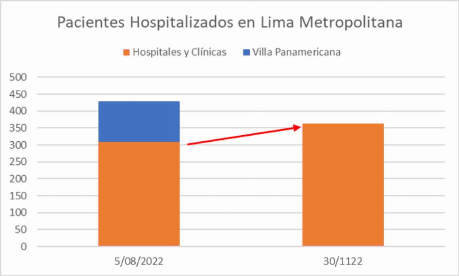 Patients hospitalisés dans la métropole de Lima