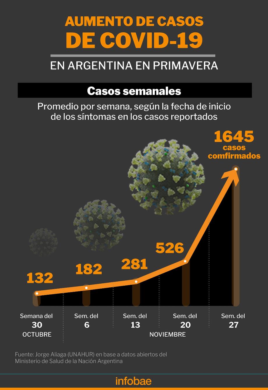 Ce graphique montre l'augmentation des cas confirmés de COVID en Argentine en moyenne hebdomadaire selon la date d'apparition des symptômes chez les personnes concernées / Dossier