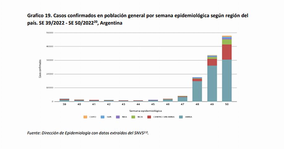 Données du Bulletin épidémiologique publié par le ministère argentin de la Santé