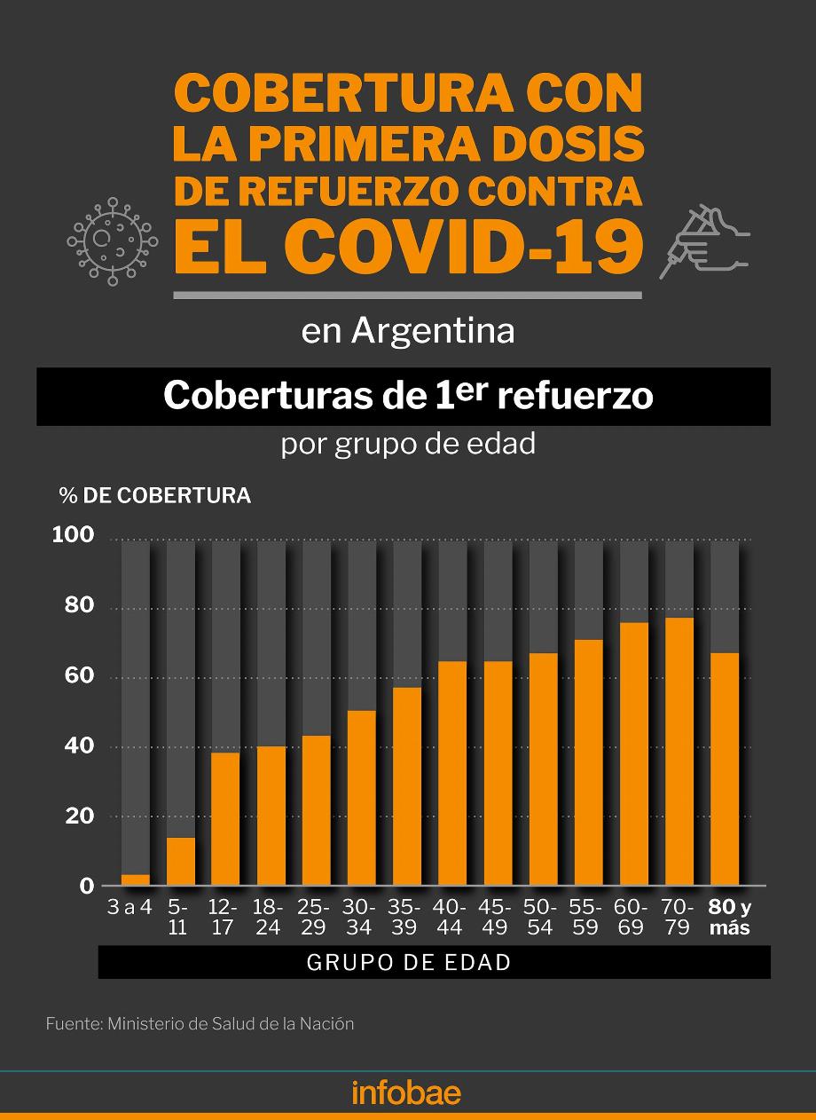 Ce graphique montre que les filles, les garçons et les adolescents en Argentine sont les groupes qui ont reçu le moins de doses de rappel contre le COVID par rapport au reste de la population. Les doses sont disponibles/Infographie par Marcelo Regalado