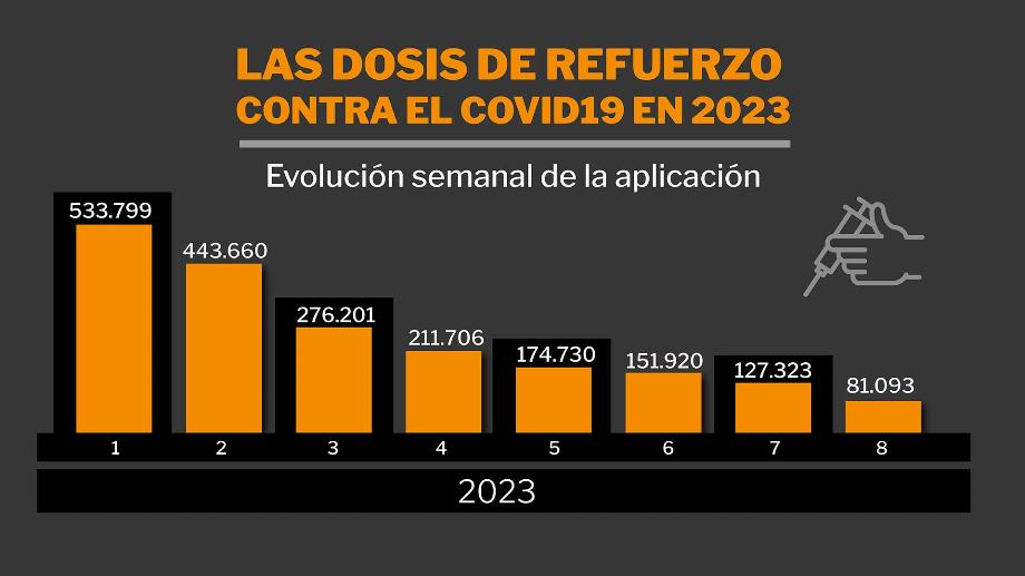 Jusqu'à présent, seulement 48,8 % de la population argentine ont reçu le premier rappel du vaccin COVID-19 depuis leur activation. En 2023, les applications hebdomadaires ont diminué. Les enfants sont le groupe le moins couvert/Graphique de Marcelo Regalado