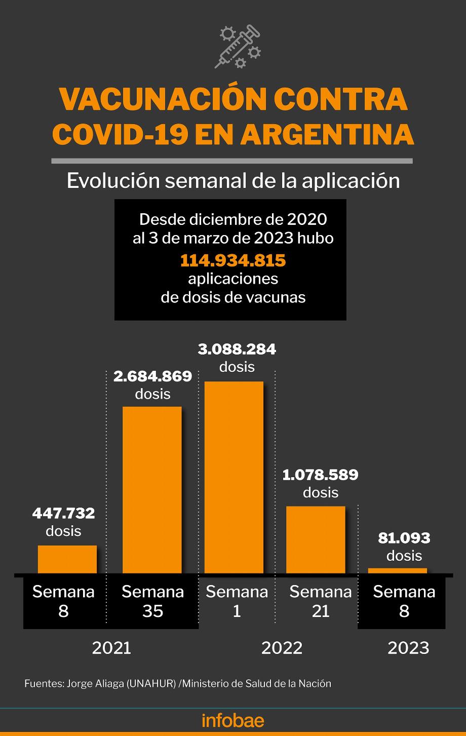 Le plan de vaccination contre le COVID-19 a débuté en Argentine en décembre 2020. Début 2022 avec l'apparition d'Ómicron, il y a eu un pic d'immunisation de la population générale/ Graphique de Marcelo Regalado