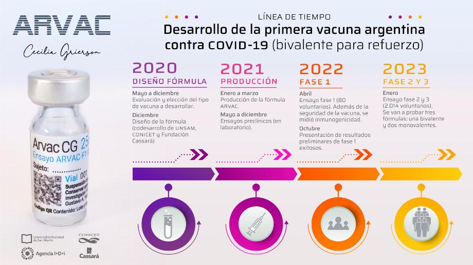 Ce fut le développement du vaccin COVID entièrement développé en Argentine