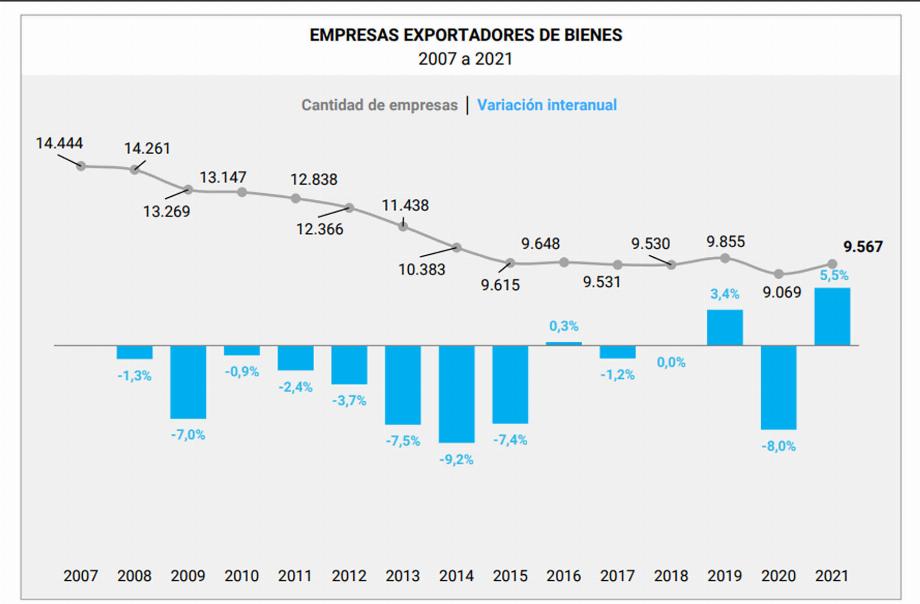 Évolution des entreprises argentines exportant des biens DNI