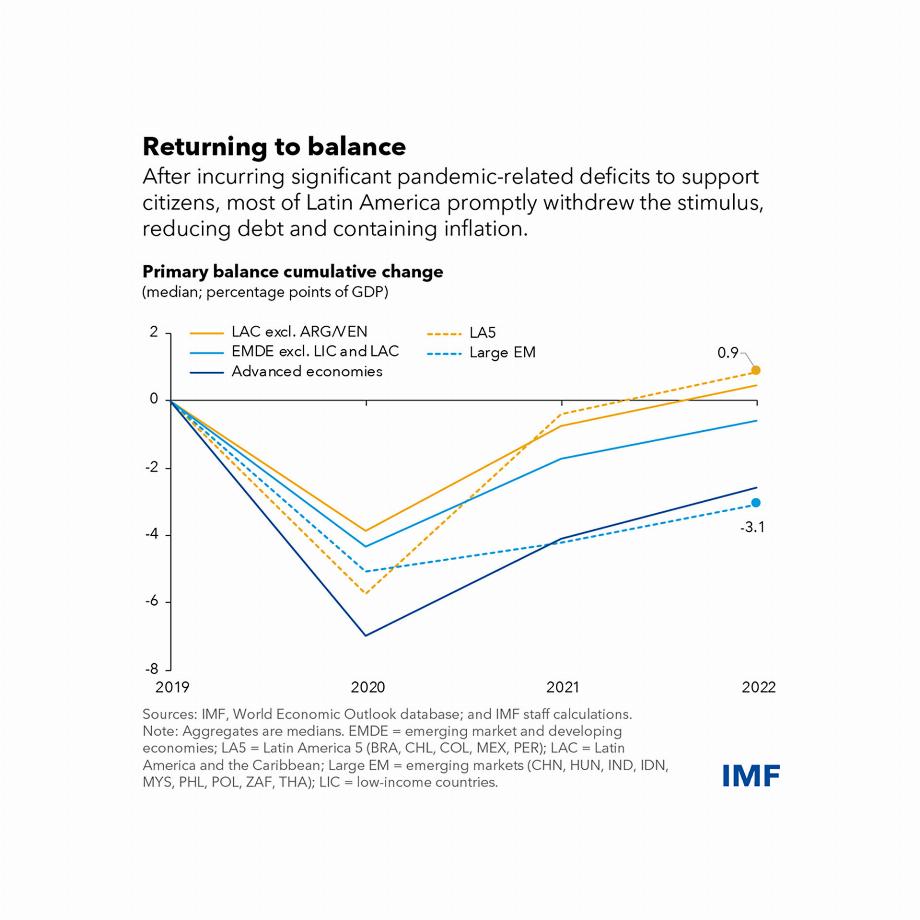 La situation budgétaire en Amérique latine FMI