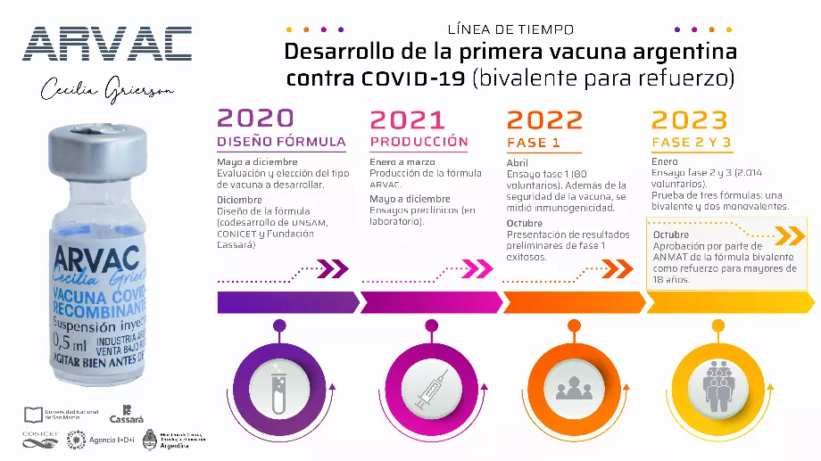 Le processus suivi par le développement argentin contre le COVID-19