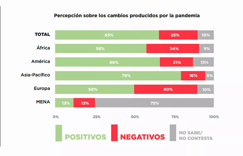 Dans le secteur des entreprises, 65 % ont perçu positivement les changements produits par la pandémie. Crédit : Avec l'aimable autorisation de l'Observatoire Humanitaire de la Croix-Rouge Argentine.