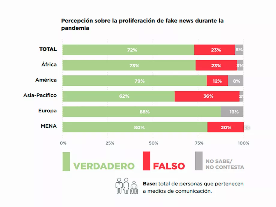 72 % des personnes interrogées estiment qu'il y a eu une grande prolifération de fausses nouvelles Crédit : Avec l'aimable autorisation de l'Observatoire Humanitaire de la Croix-Rouge Argentine