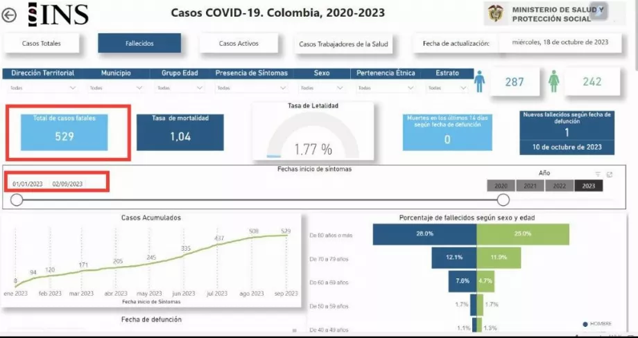 Cas de décès dus au COVID en 2023, selon l'Institut national de la santé -crédit @AForeroM