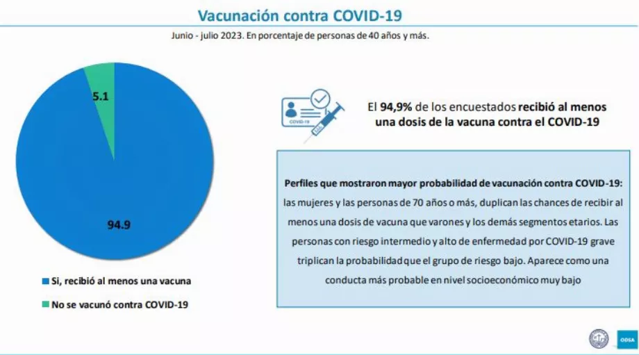 L'Argentine est l'un des pays avec les taux de vaccination contre le COVID les plus élevés au monde