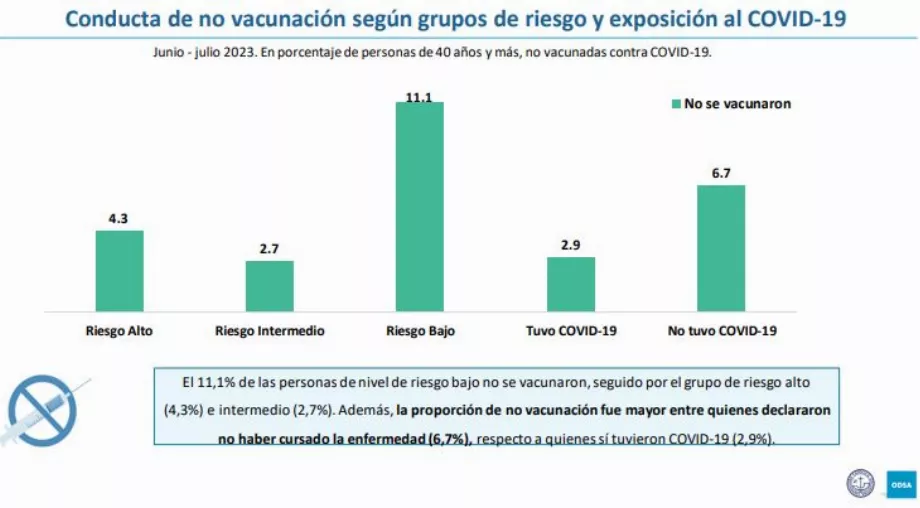 Personnes non vaccinées en Argentine, selon l'enquête