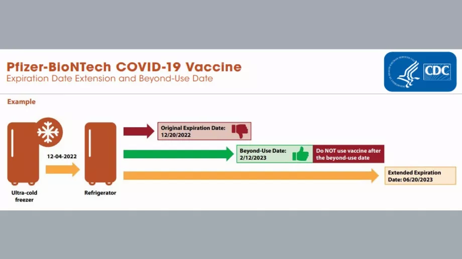 Tableau qui distingue les dates de péremption des vaccins Pfizer contre le COVID-19 et la prolongation de la durée de vie utile du médicament selon le CDC des États-Unis. (Photo : Composition - Infobae Pérou/Renato Silva/CDC)