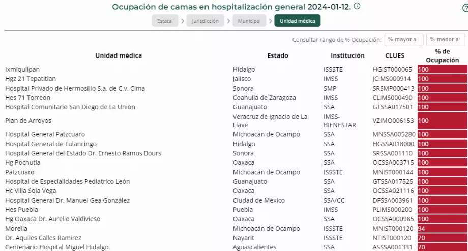 Hôpitaux qui enregistrent un pourcentage élevé de lits d'occupation dans différentes entités du Mexique (SARI/Capture d'écran)