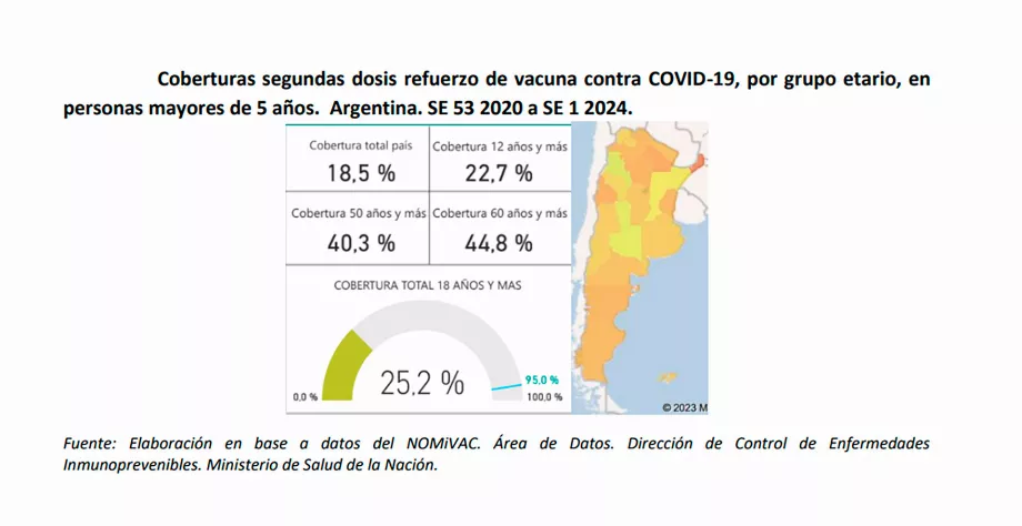 Le Bulletin épidémiologique national a mis en garde contre l'importance de la vaccination contre le COVID, en plus de souligner la sécurité et l'efficacité des vaccins appliqués en Argentine.