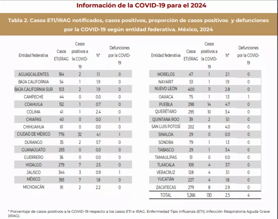Le ministère de la Santé avait enregistré 4 décès dus au COVID-19 ; Cependant, Puebla en a signalé un autre pour la même raison. Capture d'écran / SSA