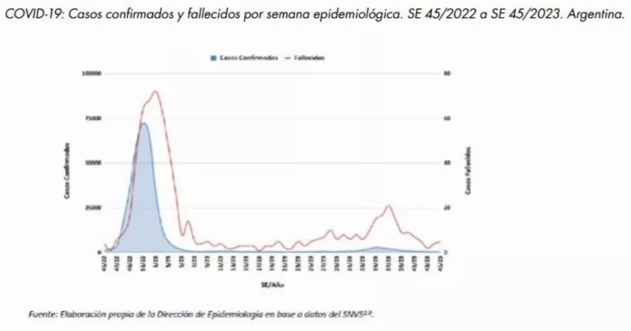 COVID-19 : Cas confirmés et décès par semaine épidémiologique. SE 45/2022 à SE 45/2023 en Argentine